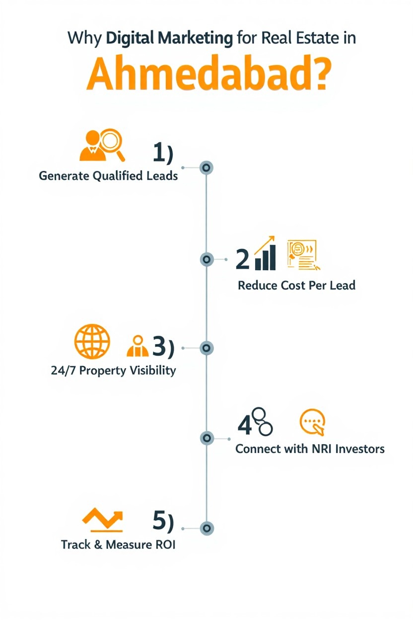 Cost-effective digital marketing solutions for real estate projects