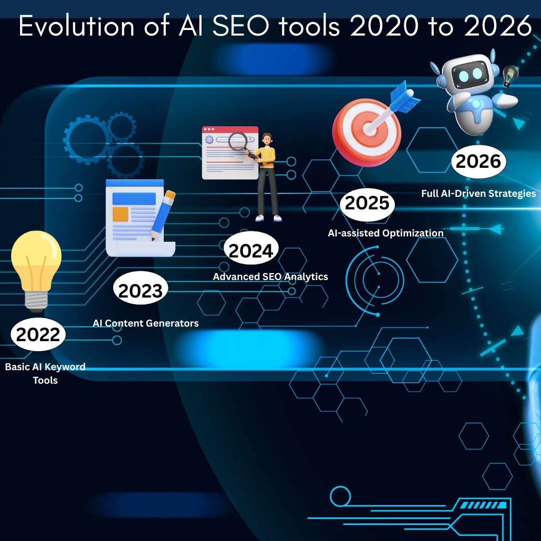 Evolution of AI SEO tools 2022 to 2026 — MB Digital Studio