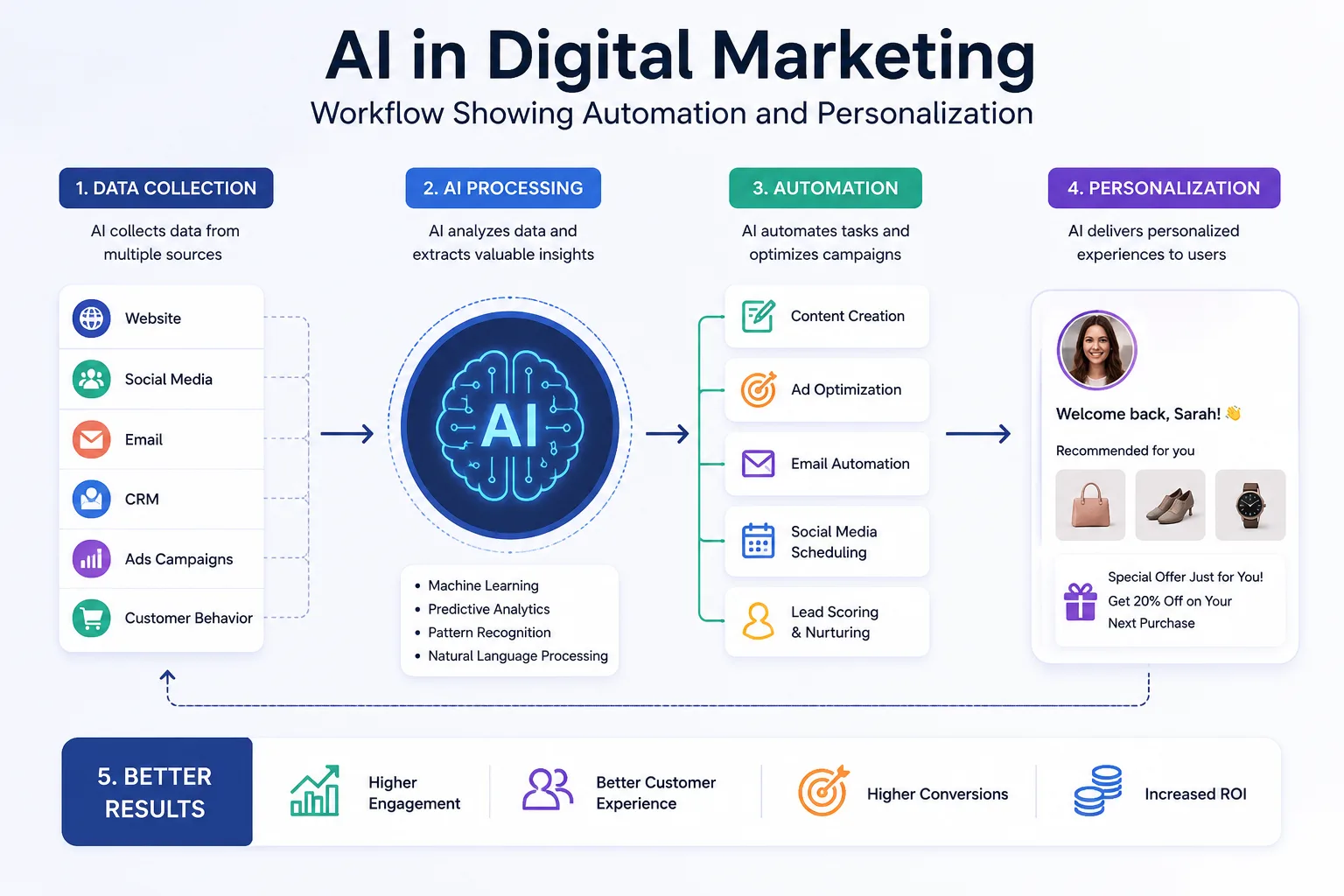 Digital marketing workspace featuring AI tools for SEO, email marketing, social media, and performance analytics