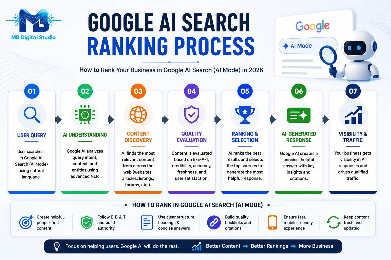 How to Rank Your Business in Google AI Search (AI Mode) in 2026 infographic