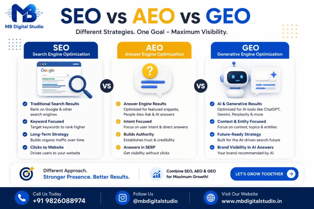 Comparison between SEO, AEO, and GEO strategies for AI search optimization